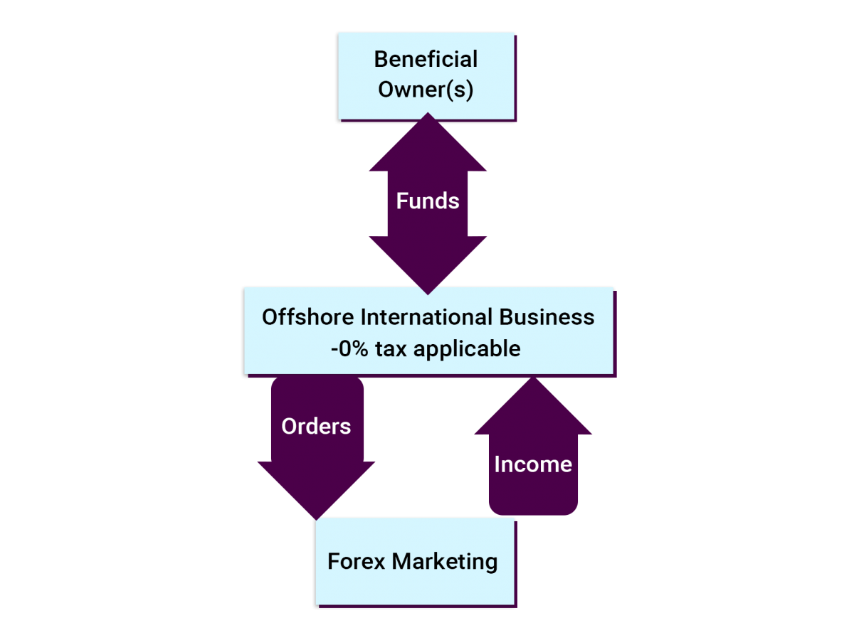 forex intl trading corporations